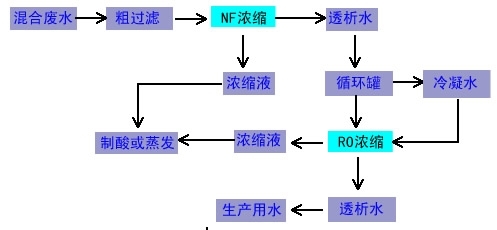 淀粉污水处理工艺流程图