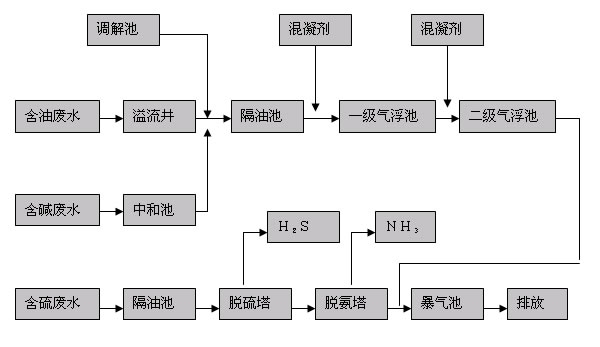 石油污水处理工艺流程图